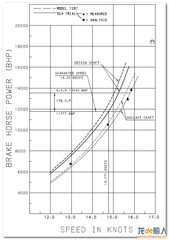 speed-power-curve