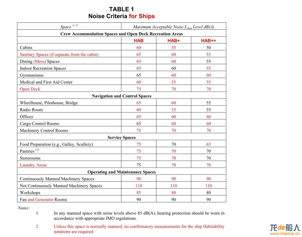 ABS HAB(WB) NOISE LEVEL