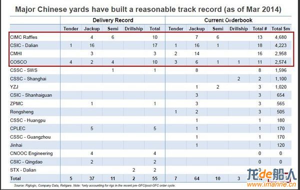 Drilling Rig track record( May 2014).jpg