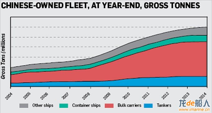 Chinese-owned fleetat year-endgross tonnes.jpg