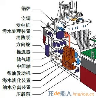 船舶主动力装置,辅助动力装置,蒸汽锅炉,制冷和空调装置,压缩空气装置