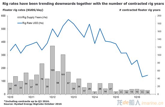 rystad_rig_chart_550.jpg