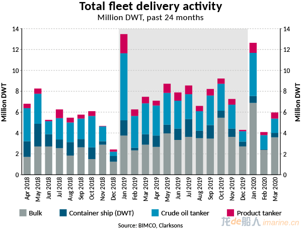 w2020-04-02-Total fleet delivery activity.png