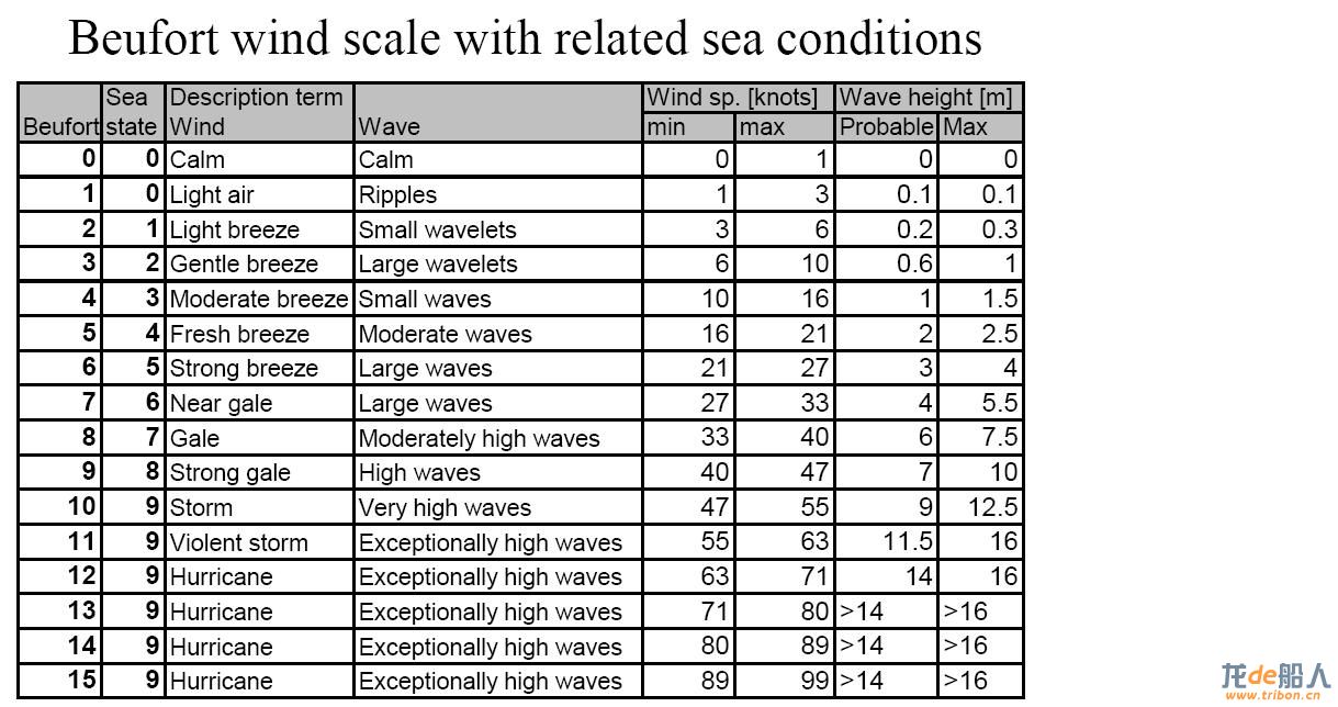 beufort wind scale.JPG