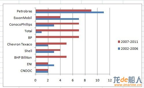 Number of FPSOs